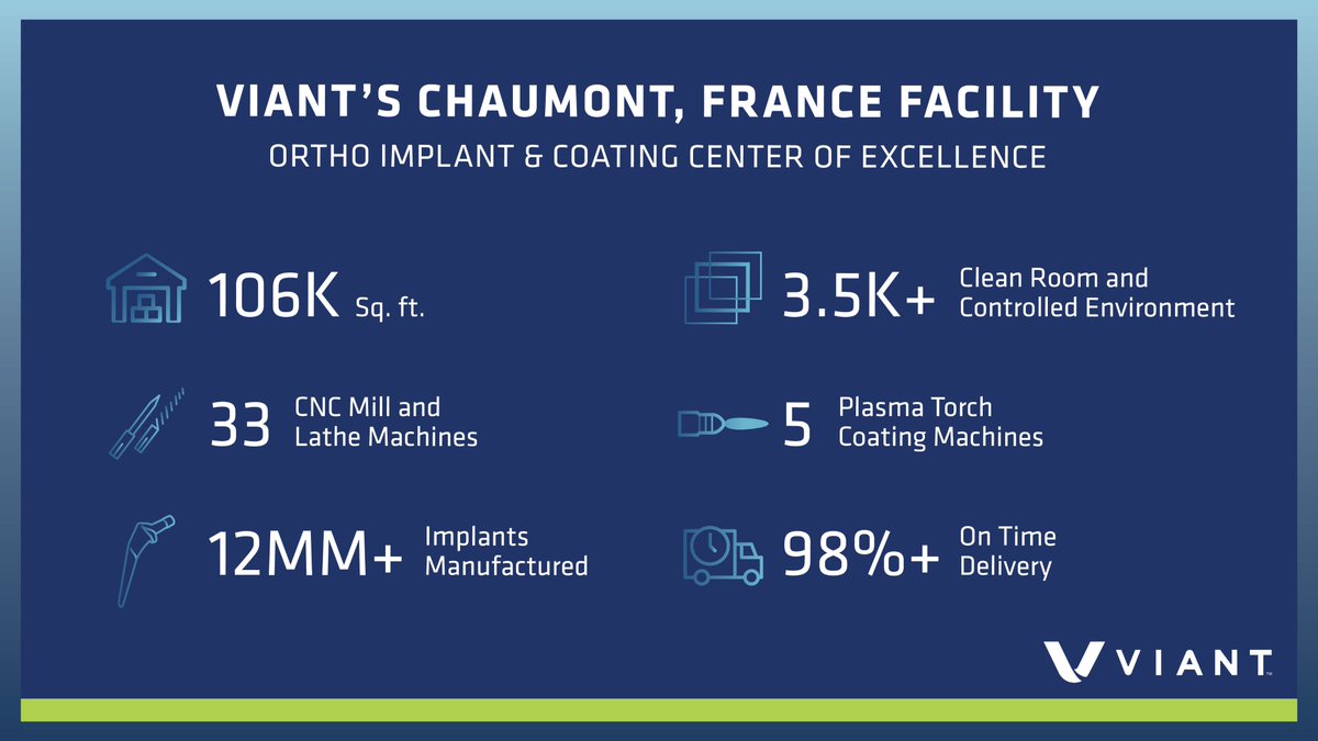 We are proud to announce that the $8 million expansion of our Orthopedic Implant and Coating Center of Excellence in Chaumont, France, is now complete! Learn more in our press release here: viantmedical.com/resource/viant…