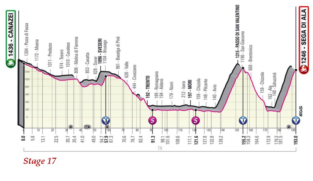 VeloUK's tweet photo. Key GC Stages to come in the Giro: they are all key of course but some more important than others like this lot in the last week .... #ouch #muchmoretocome #GCDays
Stage 11 - Wed Gravel
Stage 14 - May 22
Stage 17 - May 26
Stage 19 - May 28
Stage 20 - May 29
Stage 21 - May 30 TT https://t.co/pHnVDS11YP