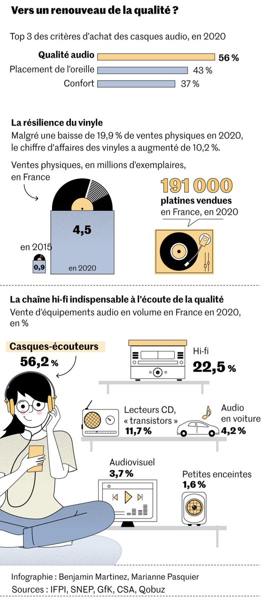 "Le MP3 des années 2000 a détourné les utilisateurs de la qualité hi-fi vers la quantité des catalogues infinis mis en ligne"
Après le règne du MP3 compressé, la « hi-fi d’avant » déferle sur Internet via <a href="/lemondefr/">Le Monde</a> buff.ly/3wfRwZh