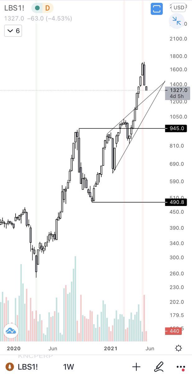 CryptoBarTalk's tweet photo. Until #Lumber finds a bottom, almost every market will continue to sell off with it 

Find your levels and sit on your hands https://t.co/sTa1DXATMp