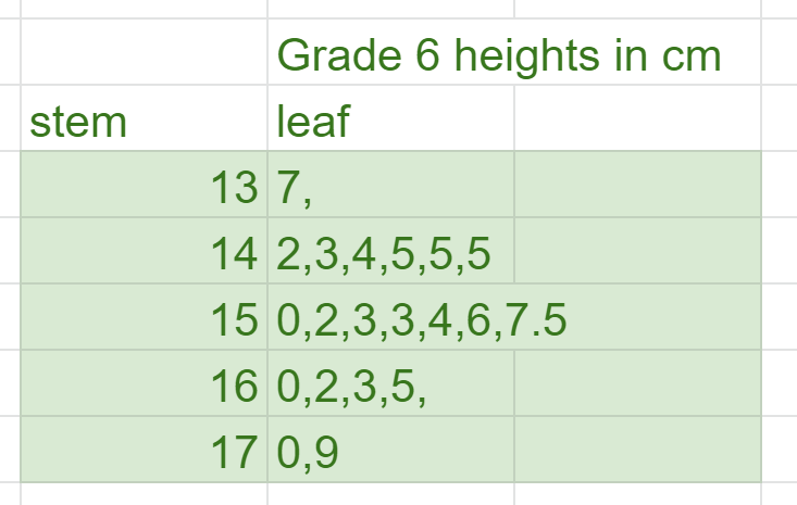 MrKSDyck's tweet photo. Weeks ago, Grade 6s @PortWellerPS collected #PrimaryData from their peers, #Represented the #Height #Data with #StemAndLeafPlots or #DoubleStemAndLeafPlots, created a #TallyChart with various #Frequencies and #Ranges, and created #Histograms with #Google Sheets. @TeatherBoard https://t.co/vRGICrXB4T
