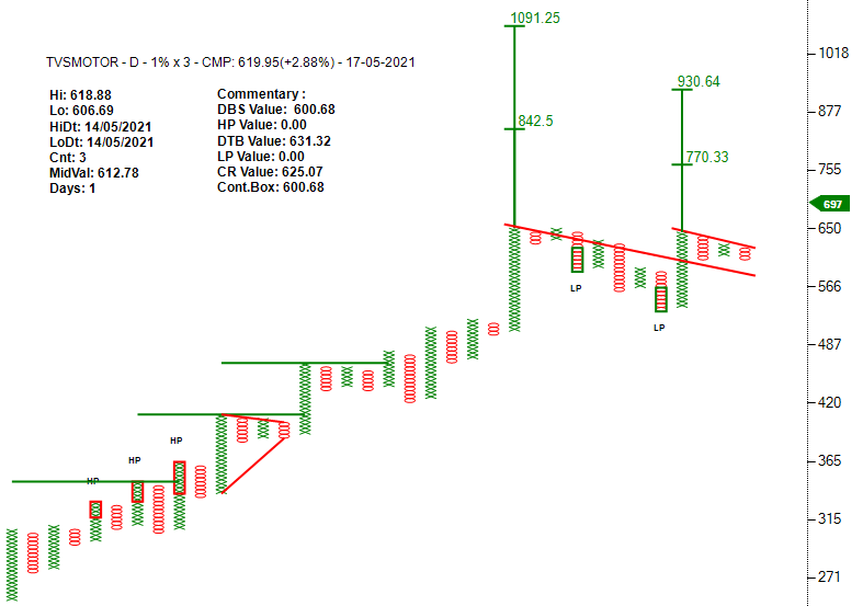investparampara's tweet photo. #TVSMOTOR #stocktobuy

#ProbableABCBO #BearTrap #Oatsamelevel #outoperforming 
Entry: 632 | SL: 600 | TG: 770 - 930 https://t.co/3uNZbYiki6