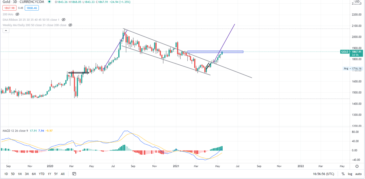 ChartMaster10's tweet photo. #Gold has ambitions.

#goldprice https://t.co/3vWpjvhP4W
