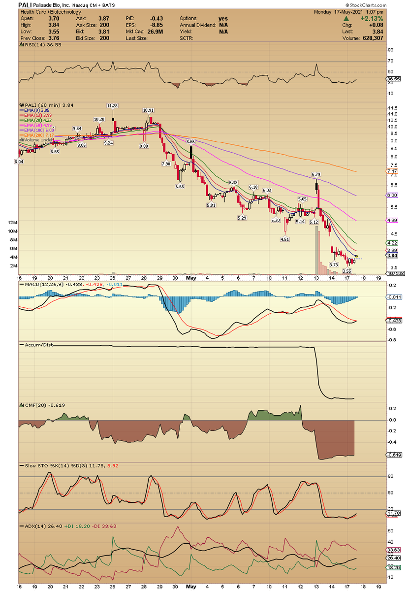 ACInvestorBlog's tweet photo. $PALI MACD is about to cross up. Looks ready to go https://t.co/mTHn3q6ZBg