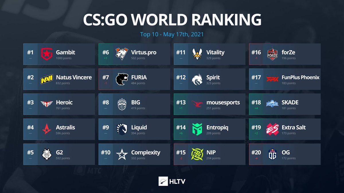 .@Entropiqteam make it to the top 15 after upsetting NAVI at EPIC League CIS 2021 and securing a 2-0 start at the event. .@OGcsgo drop to #20 following a 13th-16th place finish at Flashpoint 3 🔗hltv.org/ranking/teams/…