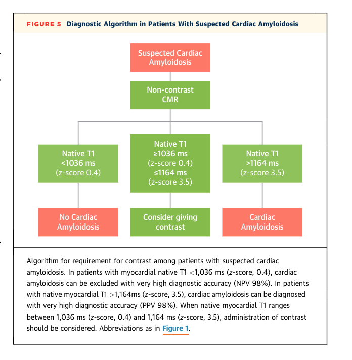purviparwani's tweet photo. Best of @JACCJournals 
#JACCIMG
#whyCMR #ACC21
https://t.co/3dD2dwZpTm

🧲T1<1,036 ms ~ 98% NPV for cardiac Amyloidosis 🧲T1>1,164 ms ~ 98% PPV for CA. 

See the image with T1 mapping to differentiate 
-> ESRD
-> HCM 
-> ATTR CA
-> AL CA 

@chiarabd @HeartDocSubha @ChrisKramerMD https://t.co/foBsv44AKP