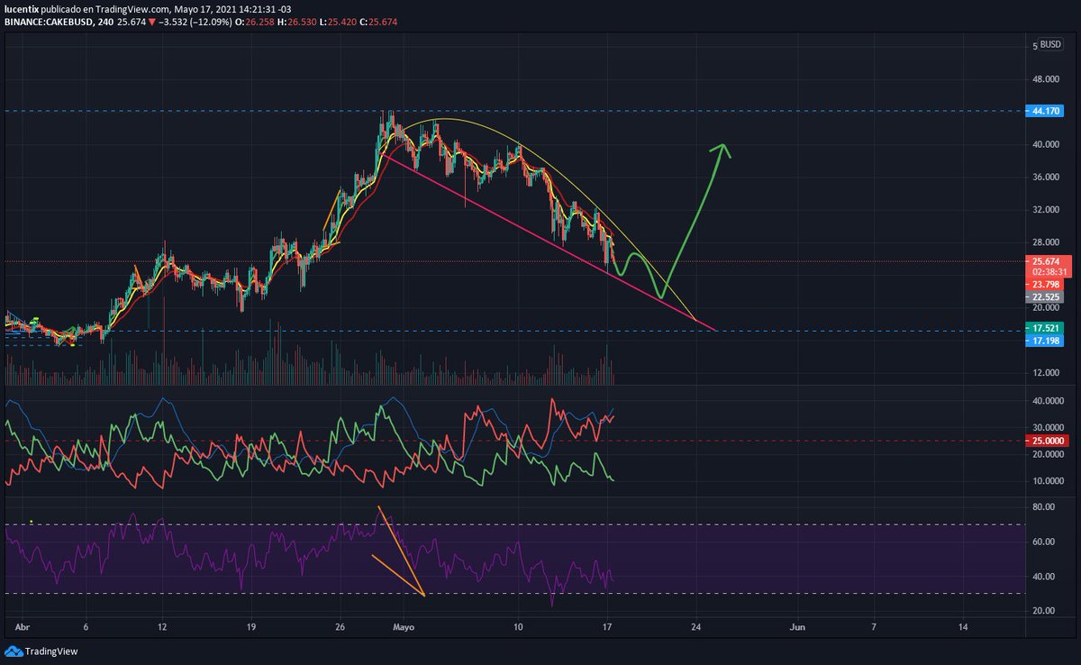 lucentixcrypto's tweet image. CAKEBUSD 4HS $CAKE #cryptocurrency