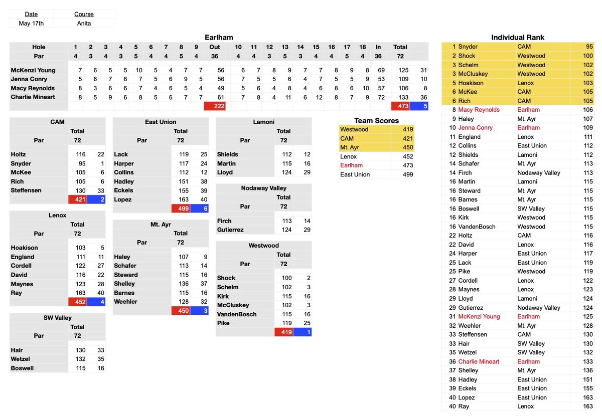 Girls Regional
Westwood: 419
CAM: 421
Mt. Ayr: 450
Lenox: 452
Earlham: 473
East Union: 499

Macy: 106 (8th)
Jenna: 109 (10th)
McKenzi: 125
Charlie: 133