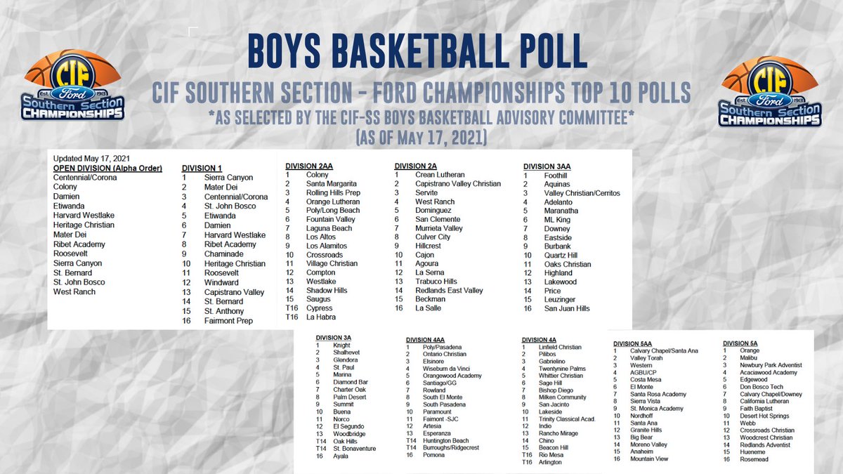 CIFSS's tweet image. 🚨BOYS BASKETBALL 🏀 POLLS 5-17-2021🚨
