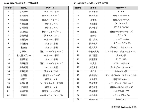 Sport Global 海外 スポーツ 留学 就職 Sport Globalオリジナル企画 アスリートのセカンドキャリアの核心 T Co Qeeiunxoto 1998年w杯 海外クラブに所属する選手は0人 18年w杯 登録された23人中15人が海外クラブ所属選手 上は世界 下は Sport Global 海外 スポーツ 留学 就職 Sport Globalオリジナル企画 アスリートのセカンドキャリアの核心 T Co Qeeiunxoto 1998年w杯 海外クラブに所属する選手は0人 18年w杯 登録された23人中15人が海外クラブ所属選手 上は世界 下は