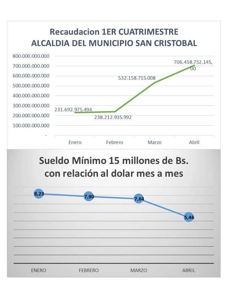SUNEP_SC's tweet photo. Vean la decadencia de nuestro sueldo, mientras el ingreso en la @GobiernodeSC sube, nuestro sueldo baja y se sigue devaluando.
El sueldo que tanto luchamos en Diciembre 2020 para empezar este año, no lo pulverizó Maduro, ni la inflación sino @GustavoporSC que nos lo negó https://t.co/HsHiPEMM2u