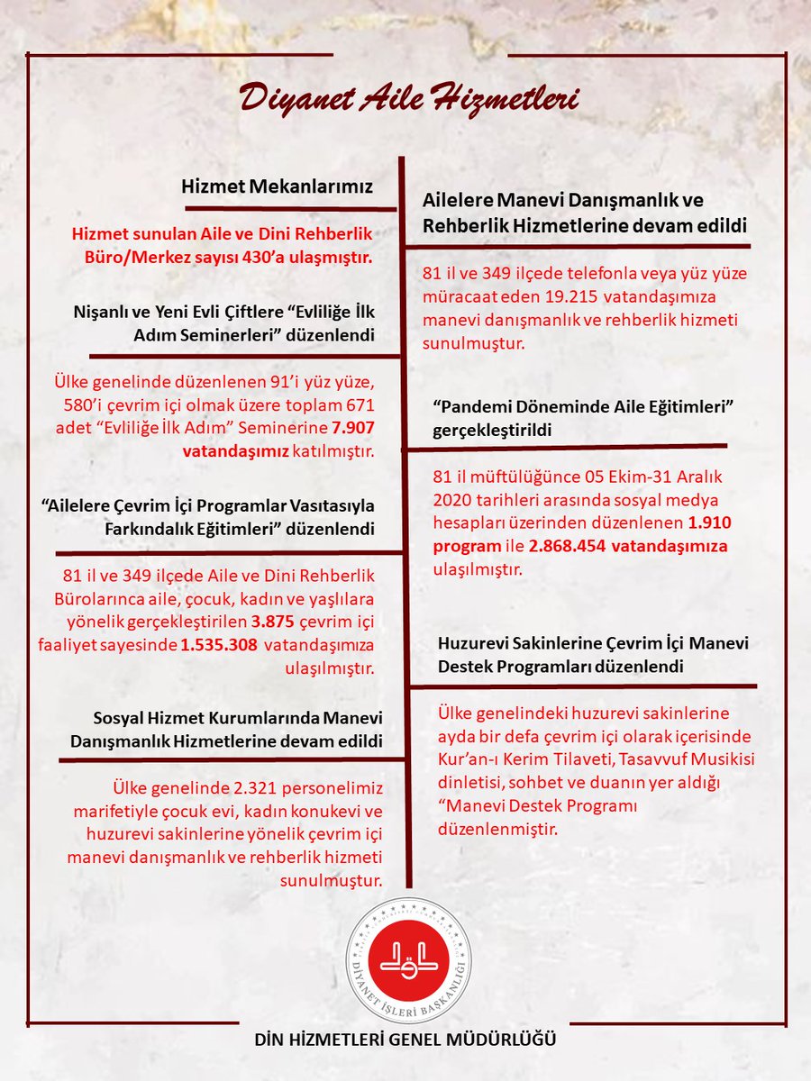 Diyanet İşleri Başkanlığı olarak ülkemizin dört bir yanındaki Aile ve Dini Rehberlik Büro - Merkezlerimiz ve kıymetli hocalarımız vesilesiyle toplumumuzun en temel değeri olan aile ile ilgili çalışmalarımıza salgın sürecinde de devam ediyoruz. #AileHaftası