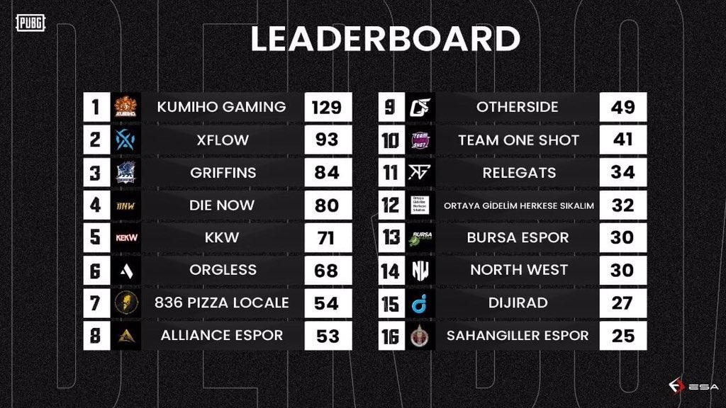 OtherSideTR's tweet image. PUBG takımımız ESA Büyük Final aşamasının finallerinde 49 puan elde ederek 9. sırada tamamladı. 🔥

Tebrikler çocuklar! 💙

#OSWIN | #OtherSide | #letsgOS | #PUBG | #ESAEsports