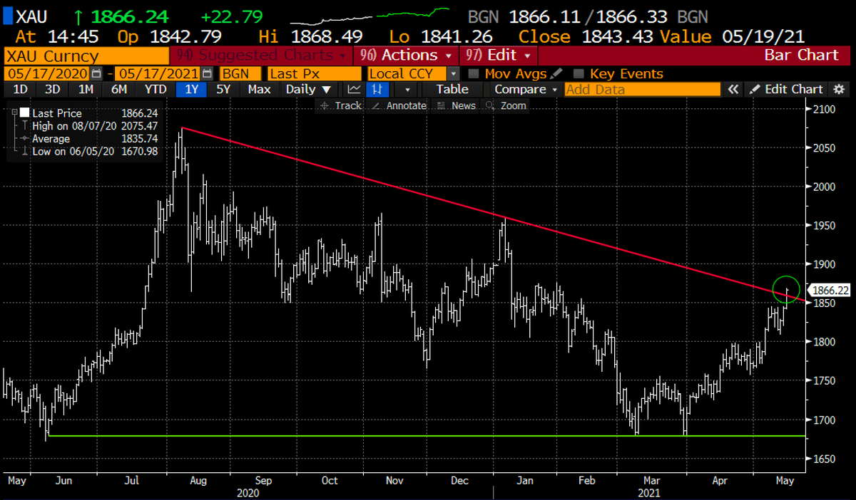 OkayComputerPod's tweet image. Guy's Gold breaking out