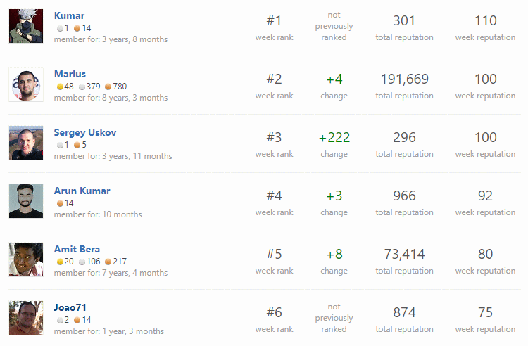 joao71ferreira's tweet image. Back at it ... 6th place on last weeks Magento Contributors on Stack Exchange !
#magentocommerce #magento2 #magento2developer
