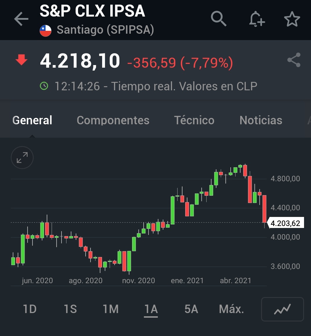 Rep_Economica's tweet photo. #EconomiaChilena:  la bolsa de valores accionarios de Chile se desploma después que confirmar la elección de los asambleístas de la constituyente de mayoría de izquierda, esto muestra que a los mercados no les gustó los resultados 🇨🇱 https://t.co/hkWmmcyIO6