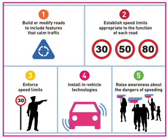 UN Road Safety (@unrsc) on Twitter photo New <a href="/WHO/">World Health Organization (WHO)</a> infographic in several languages highlights 5 actions to ensure low-speed streets, the heart of any community: bit.ly/3owAK5u
Read & share to support your <a href="/UNGRSW/">UN Road Safety Week</a> events & activities. #StreetsforLife #Love30 New <a href="/WHO/">World Health Organization (WHO)</a> infographic in several languages highlights 5 actions to ensure low-speed streets, the heart of any community: bit.ly/3owAK5u
Read & share to support your <a href="/UNGRSW/">UN Road Safety Week</a> events & activities. #StreetsforLife #Love30