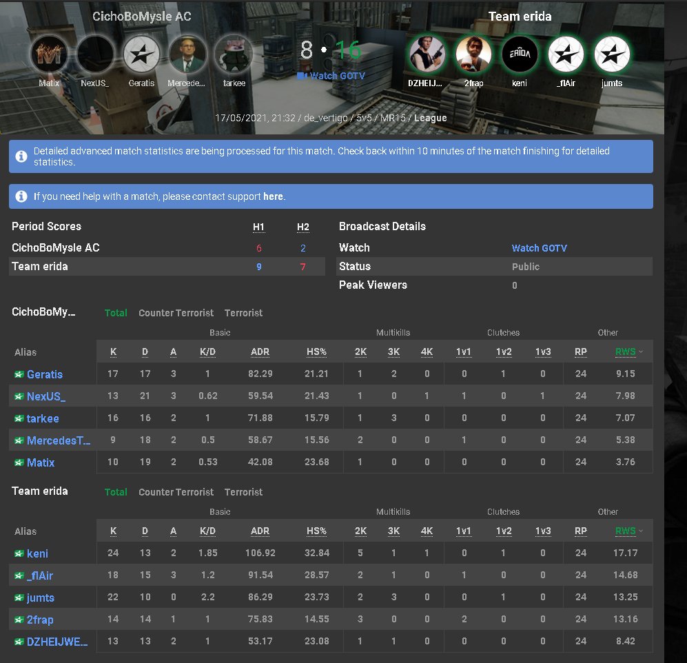 Ļoti labs performance no komandas
✅16:8 vs CichoBoMysle AC
🏆5-0 ESEA Openā