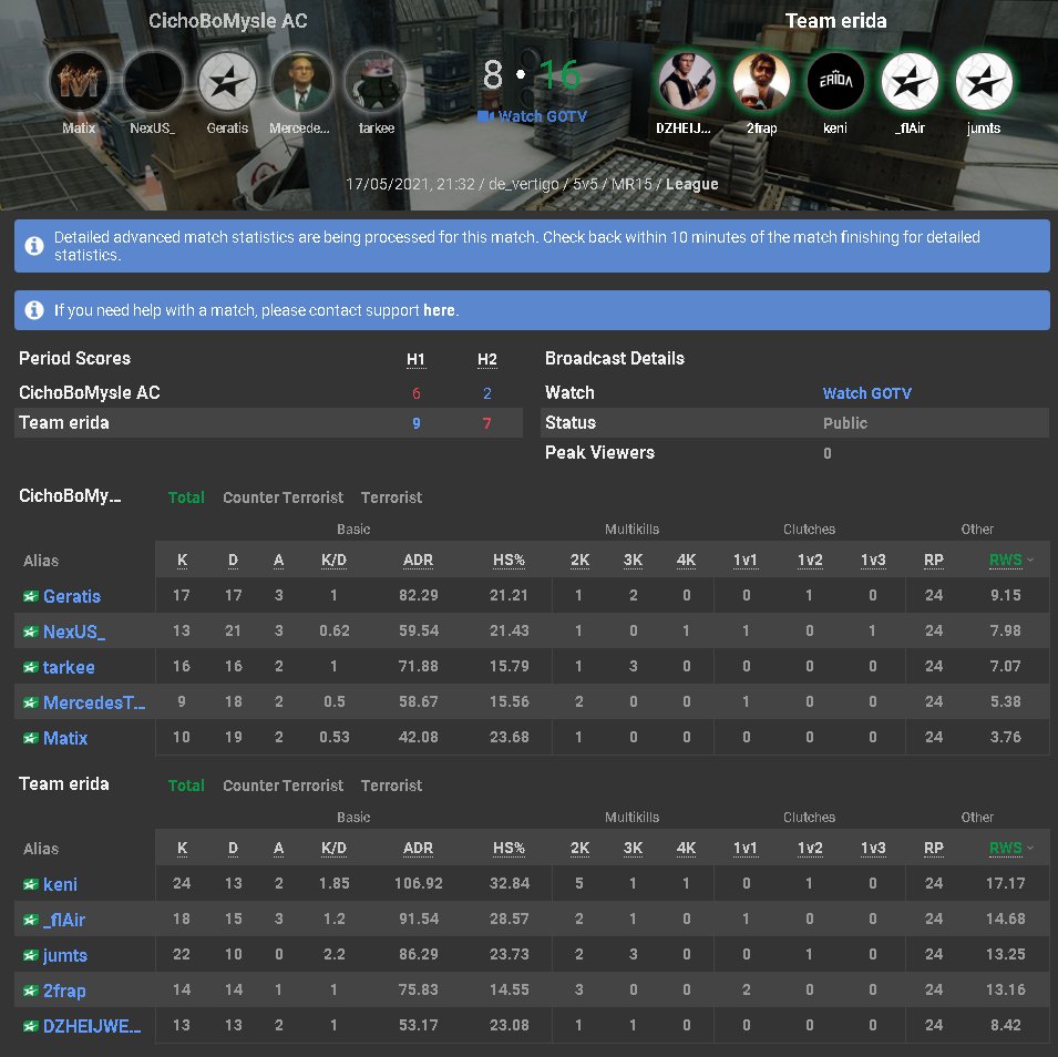 Insane performance no mūsu piecinieka.
✅16:8 vs CichoBoMysle AC
🏆5-0 ESEA Open S37
Paldies @DZHEIJWEPE par stand-inošanu.
