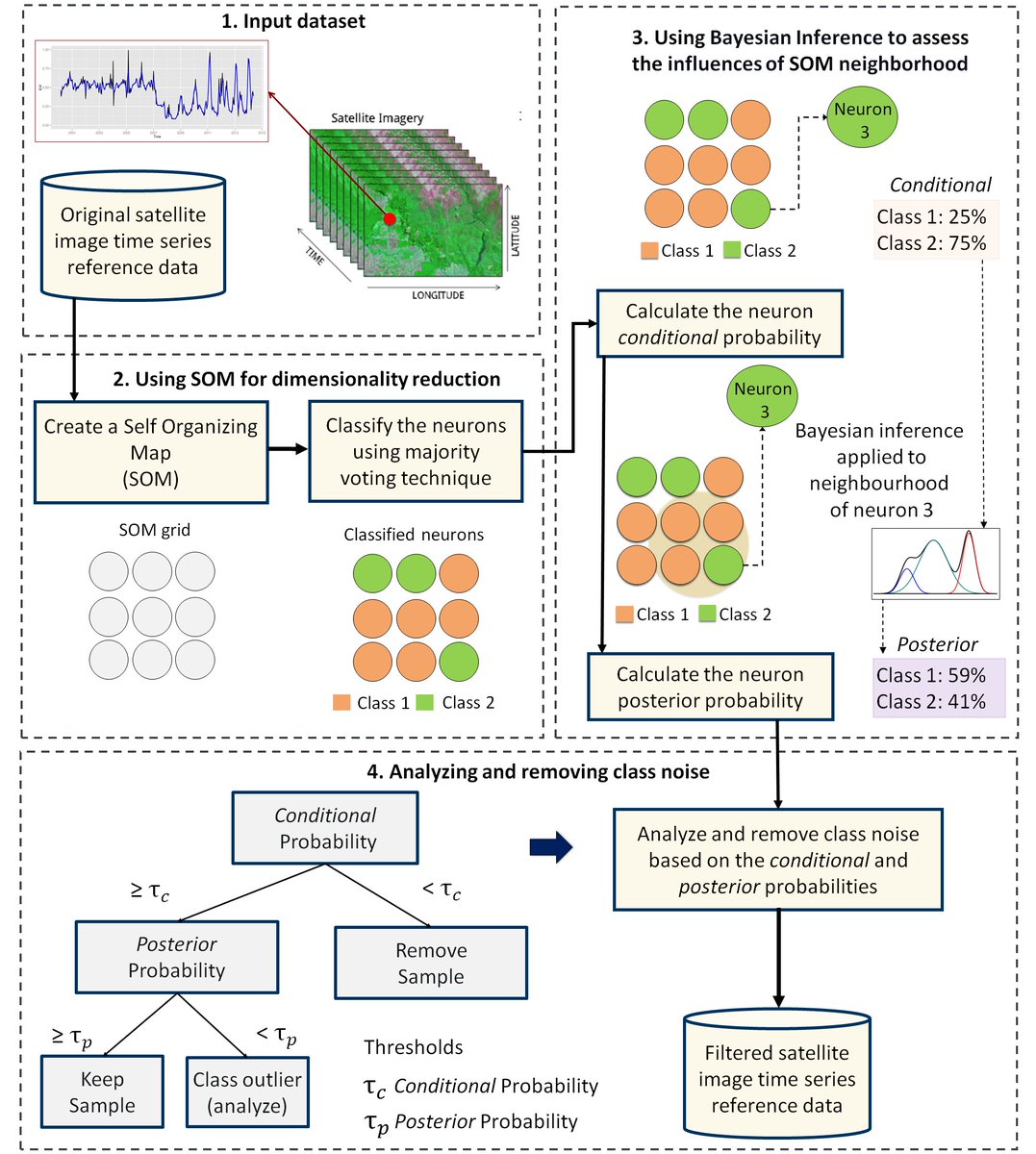 BrazilDataCube's tweet image. The BDC project team has just published a new paper entitled &quot;Quality control and class noise reduction of satellite image time series&quot; in the ISPRS Journal of Photogrammetry and Remote Sensing and is available online at: sciencedirect.com/science/articl…
#brazildatacube #cubodedadosbrasil