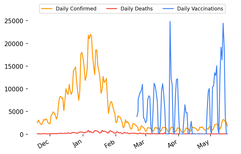 _sepush's tweet image. 🇿🇦 Lockdown day 417! 
 2021-05-17

🎉 Vaccinations: 478 733 (+0)

🤒 Active Cases: 33 587 (-579)

😷 Confirmed Cases: 1 615 485 (+1757)

💪 Recovered Cases: 1 526 638 (+2286)

😔 Deaths: 55 260 (+50)

👃 Tests: 11 134 553 (+19505)

 More info: nicd.ac.za/latest-confirm…