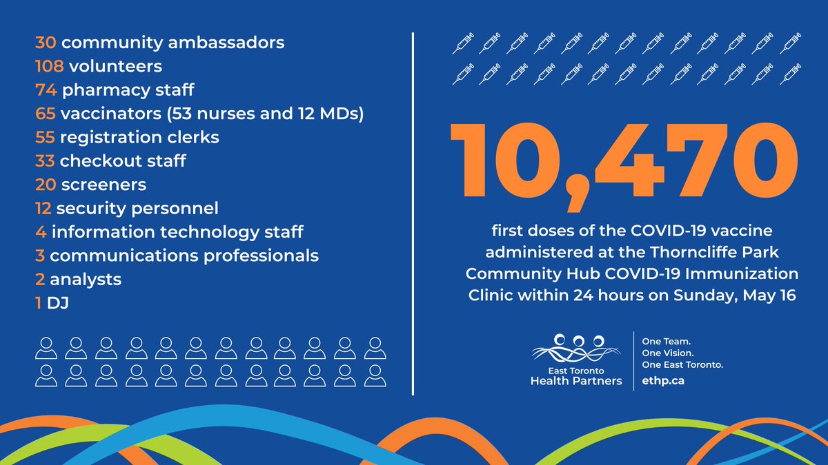Thank you again, #Toronto, for the outpouring of support as we set a Canadian record yesterday for the most #COVID19Vaccines delivered in less than 24 hrs at one clinic! We're feeling hopeful for the future &amp; grateful for everyone who helped make this extraordinary feat possible.