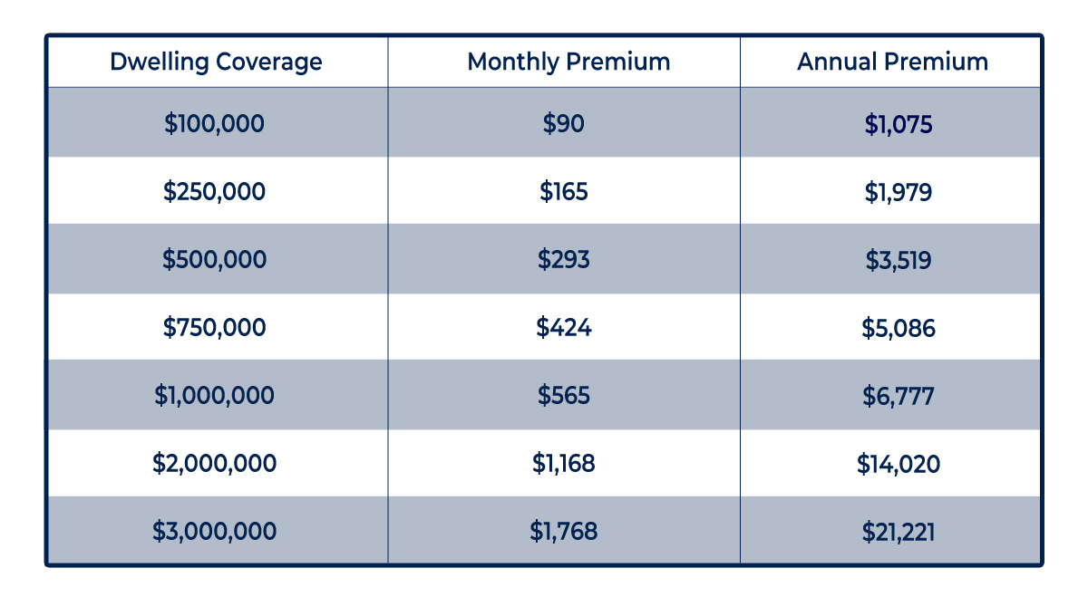 PfmdTeam's tweet photo. Depending on if you have an insurance claim with structural damage, your home insurance company will pay to rebuild or totally replace your home! But depending on how much dwelling coverage you have you may be limited, below we break down the average levels of coverage. 🧮😃 https://t.co/4bNHbQT5Cj
