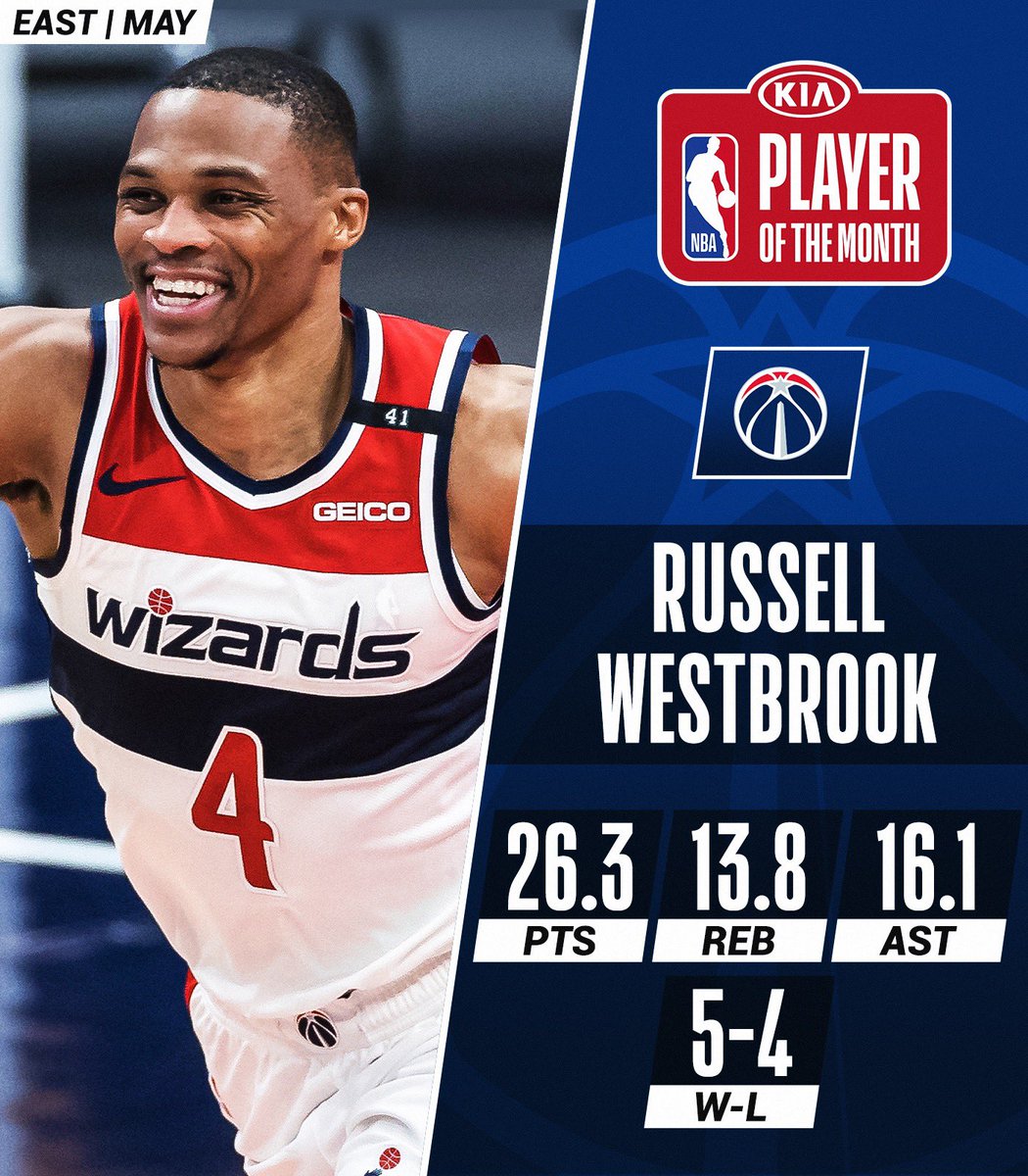 The Kia NBA Players of the Month for May! #KiaPOTM

West: @StephenCurry30 (@warriors)
East: @russwest44 (@WashWizards)