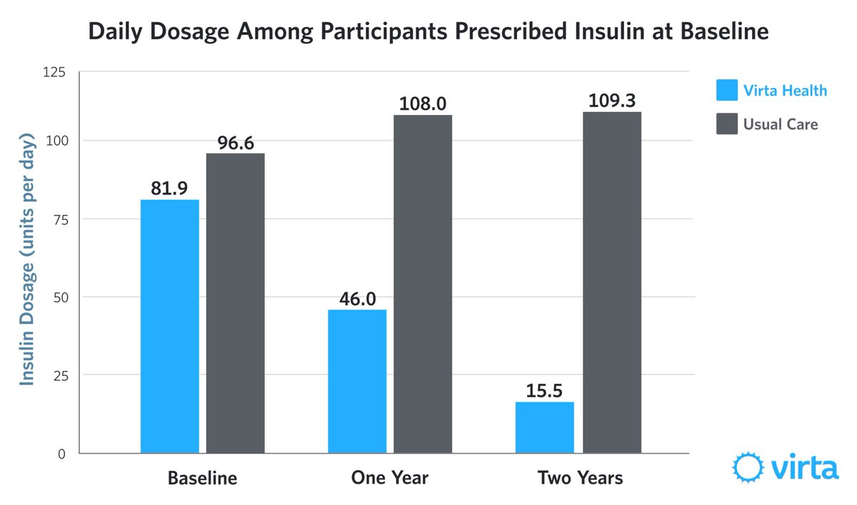 virtahealth's tweet image. What are the differences between #T2D reversal and management? Among many, here’s one—from peer-reviewed data, insulin requirements of our patients decline by 81% over 2 years. Meanwhile, those receiving usual care see yearly increases. Reduced Rx is a game-changer for patients