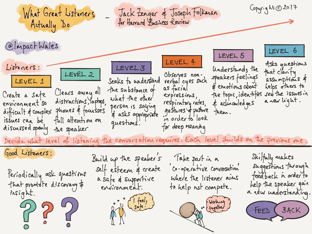 Active listening is so important and hard to do really well. Takes a lot of practice!

Sketchnote by <a href="/ImpactWales/">Impact</a> based on the work of <a href="/jhzenger/">Jack Zenger</a>, <a href="/JoeFolkman/">Joseph Folkman</a>