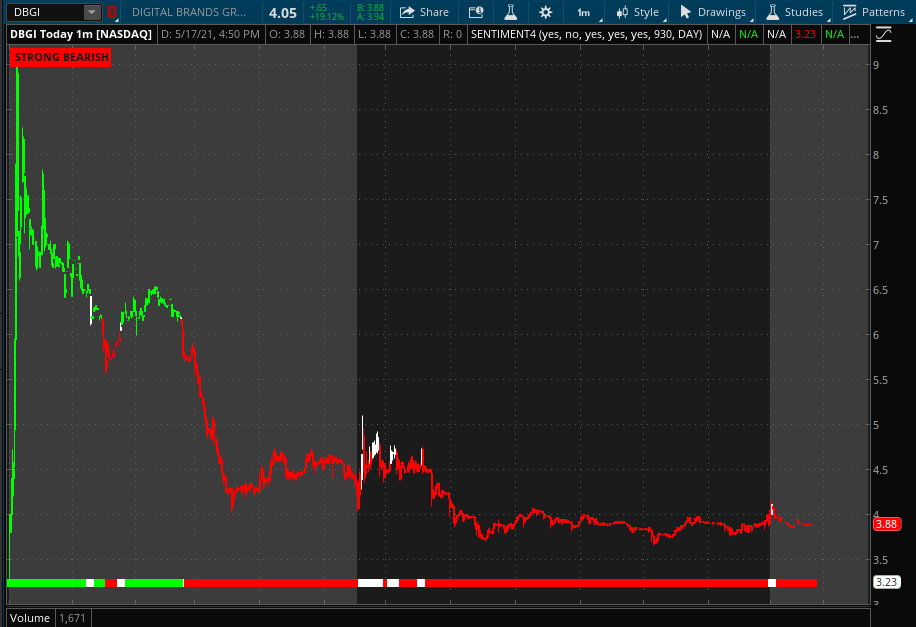 scriptstotrade's tweet photo. $DBGI
Here is our #SENTIMENTCANDLE indicator in action! Don’t get caught on the wrong side of the trend
Green =Bullish
White = Neutral
Red = Bearish
Avail for #TradingView and ToS
https://t.co/A33UxhgoRb
$ARPO $SNDL $AMC $BTU $BTU $DBGI $AHT $ATOS $IDEX $GOLD $ZOM $GSAT https://t.co/SONffU7zQm
