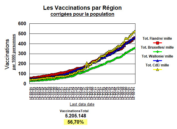 Dans les Cantons de l'Est on parle moins, et on vaccine plus. L'inverse à Bruxelles.