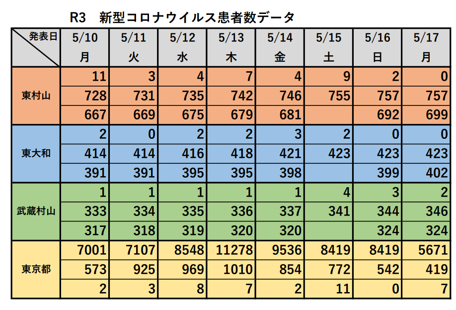 kitakubomasamit's tweet photo. 5月17日時点のコロナ情報です。
東京都419人、東村山市0人、東大和市0人、武蔵村山市2人でした。
東村山市が0人になったのは久しぶりです。
ワクチン接種が最優先の政策を進めます。 https://t.co/qdJoWMF1Oy
