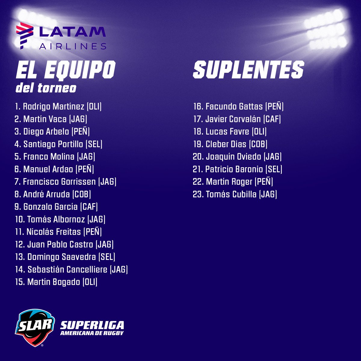 #XVLATAM del torneo presentando por @latamairlines 🏉

Estos fueron para nuestros analistas 🧐 los quince mejores en su puesto y sus respectivos suplentes en todo el torneo ¿Coincidís? 🤔 ¿A quién agregarías? 

#PasiónSinLímites
#SLAR2021