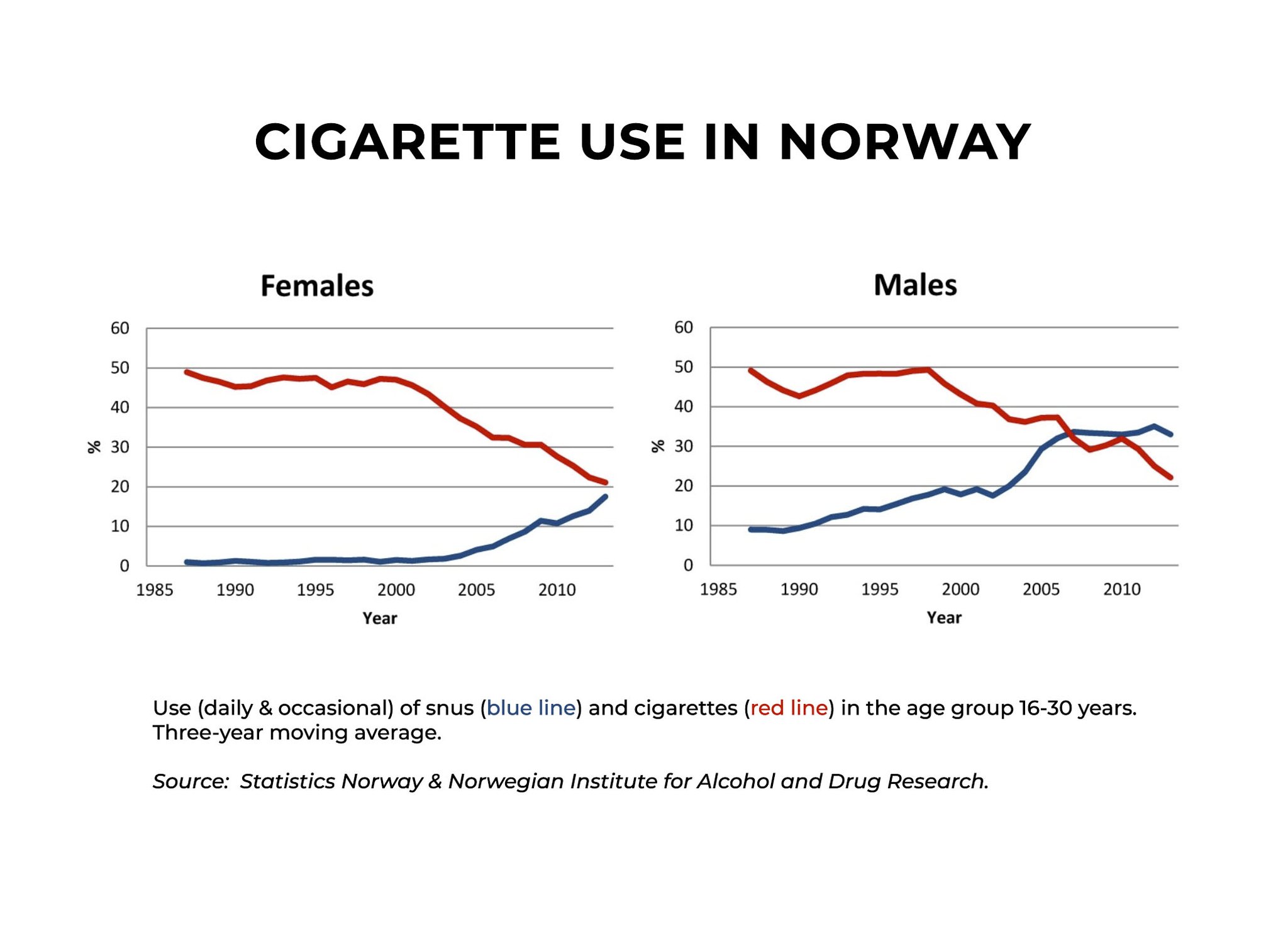 You Don't Know Nicotine on Twitter: "Congrats to Sweden! Next up Norway