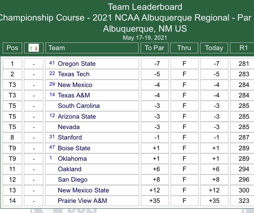 Strong start through round 1 at NCAA Regionals! 💪 #GoBeavs
