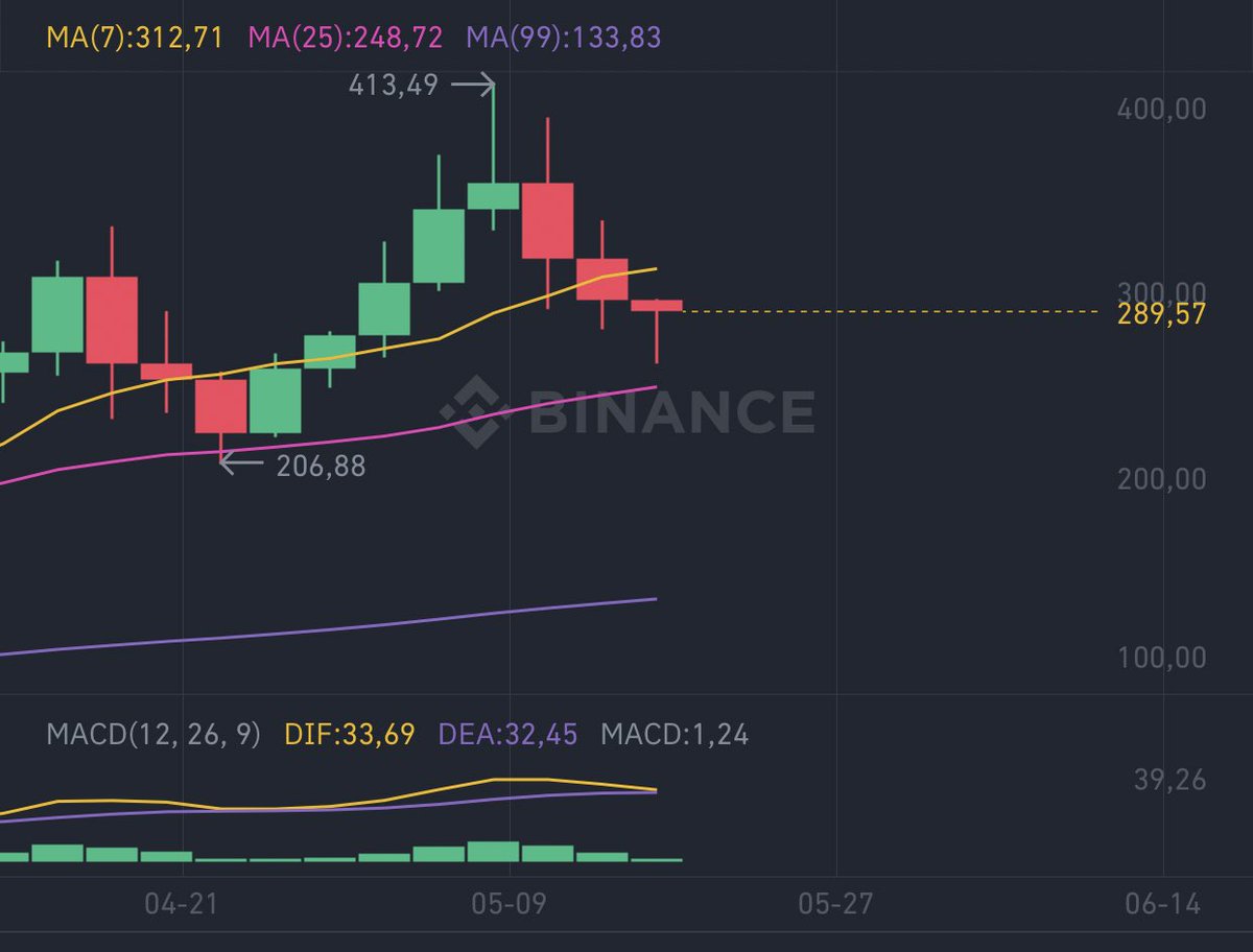 ProfesorCoin's tweet photo. Evet orta ve uzun vade de çantam da bulundurduğum LTC projelerini de çok beğeniyorum kısa vade de BTC nin toplarlancağını düşündüğümden kısa vade de güzel bir artış bekliyorum ( yatırım tavsiyesi değildir) #Bitcoin #etherium #crypto https://t.co/O8wBx1aSw1