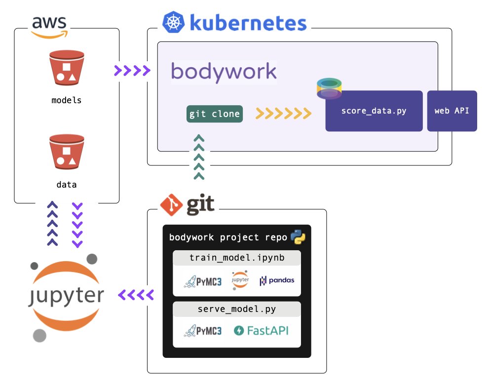 twiecki's tweet image. Deploying #PyMC3 models to production: web API for a prediction end-point served via kubernetes and bodywork bodyworkml.com/posts/serving-… by @ioannides_alex We actually plan to make this workflow even simpler in #PyMC3: github.com/pymc-devs/pymc…