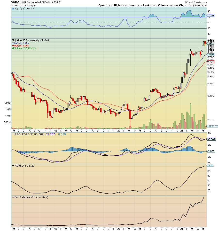 RadioSilentplay's tweet photo. $ADAUSD 2.05 accumulating that 8 MA
Bullish setup below
Going LONG using the 21 and 34 MA on weekly chart:
Attached setup below:
Dollar Cost averaging:
#Storageofvalue https://t.co/ffh3IxZFb3