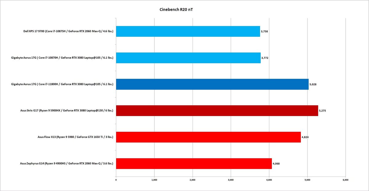 H performance. 11980hk vs 11800h. Erying 11th Core (Tiger Lake-h) BIOS.