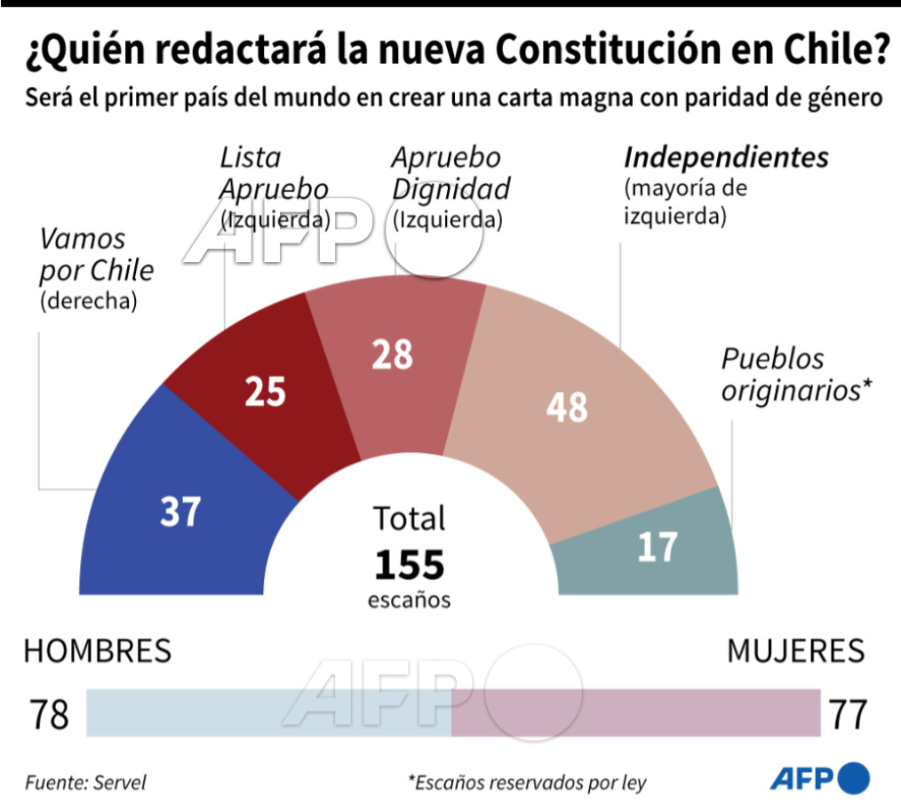 Agence France-Presse on Twitter: "#INFOGRAFÍA Hemiciclo con la composición  de la Convención Constituyente chilena, encargada de redactar la nueva  carta magna que sepultará la heredada de la dictadura de Augusto Pinochet  (1973-1990) #