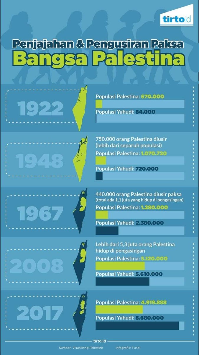 @sandy_iph @kapten_imel @kompascom @IDF Awal mula perang ini??

Cek lagi, Israel mulai nyaplok Tanah Palestina mulai kapan, HAMAS berdirinya kapan