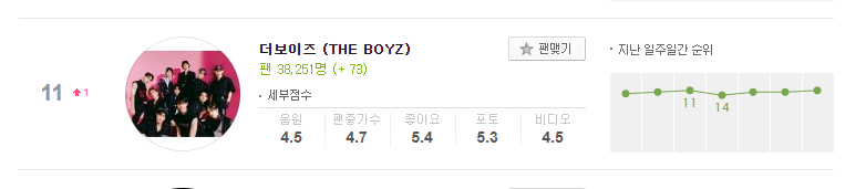 MelOn Male Group Chart — Daily (210517) #11 THE BOYZ (+1) #더보이즈 #THEBOYZ @WE_THE_BOYZ
