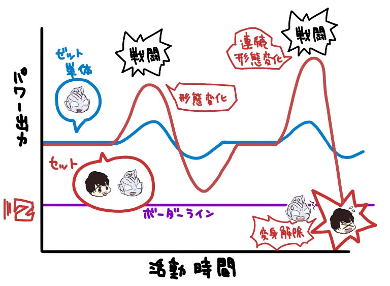 これはぜとくんとハルキのパワー出力に関する個人考察なんですけれども、ぜとくんにとってハルキって、相棒であると同時にパワーブースト的存在なのかなって思うんですよね。
最初にアルファに形態変化したとき、ぜとくん「これが宇宙拳法秘伝の神業!ウルトラ強え!」とか言ってたあたり、↓ 