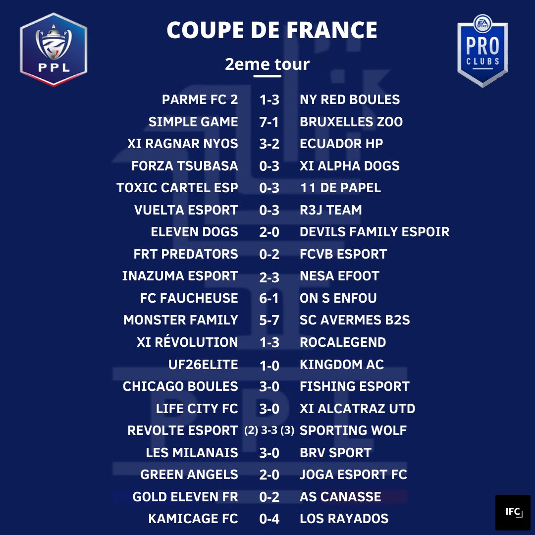 Ligue_PPL's tweet photo. 🇫🇷COUPE DE FRANCE🇫🇷

Voici les résultats du 2ème tour de la #CoupeDeFrancePPL saison 7

#esports #FIFA21 #france #ps4 #LiguePPL #ClubPro @RTduCP @rtducp1 @ClubPro_FR @ILOVEPROCLUB1 @GamingRTweeters @GamingRoomSAS https://t.co/0swLysKpGQ