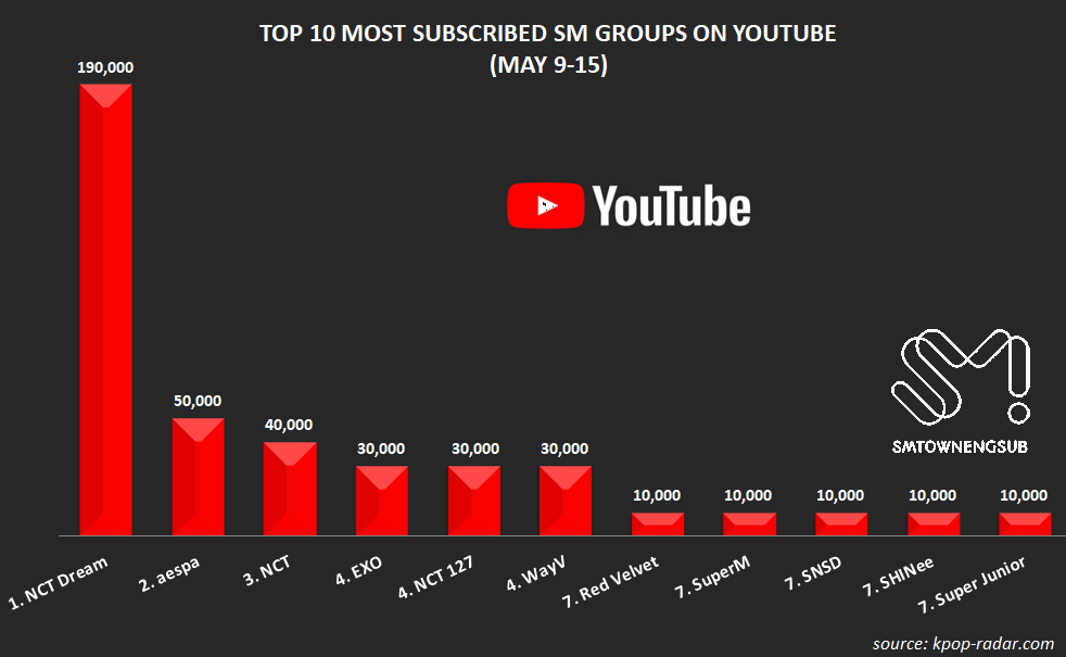 SMTownEngSub's tweet photo. Top 10 Most Subscribed SM Groups on YouTube (May 9-15)

#1 #NCTDream (5 weeks at #1)
#2 #aespa 
#3 #NCT
#4 #EXO
#4 #NCT127
#4 #WayV
#7 #RedVelvet
#7 #SuperM 
#7 #GirlsGeneration
#7 #SHINee 
#7 #SuperJunior https://t.co/AAohtFrrC0