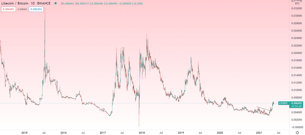 ltc btc predictions ltc btc predictions