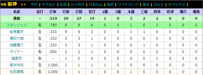 たねまつ Sl大佐 高橋由伸が上原のチャンネルでスタンリッジ 相手に6割7割打ってたって言ってたけど そんなことないやろ と思って13年の対戦成績掘り起こしてみたらその通りだったし なんなら阪神自体チーム単位で5割以上打たれててはえ ってなった回