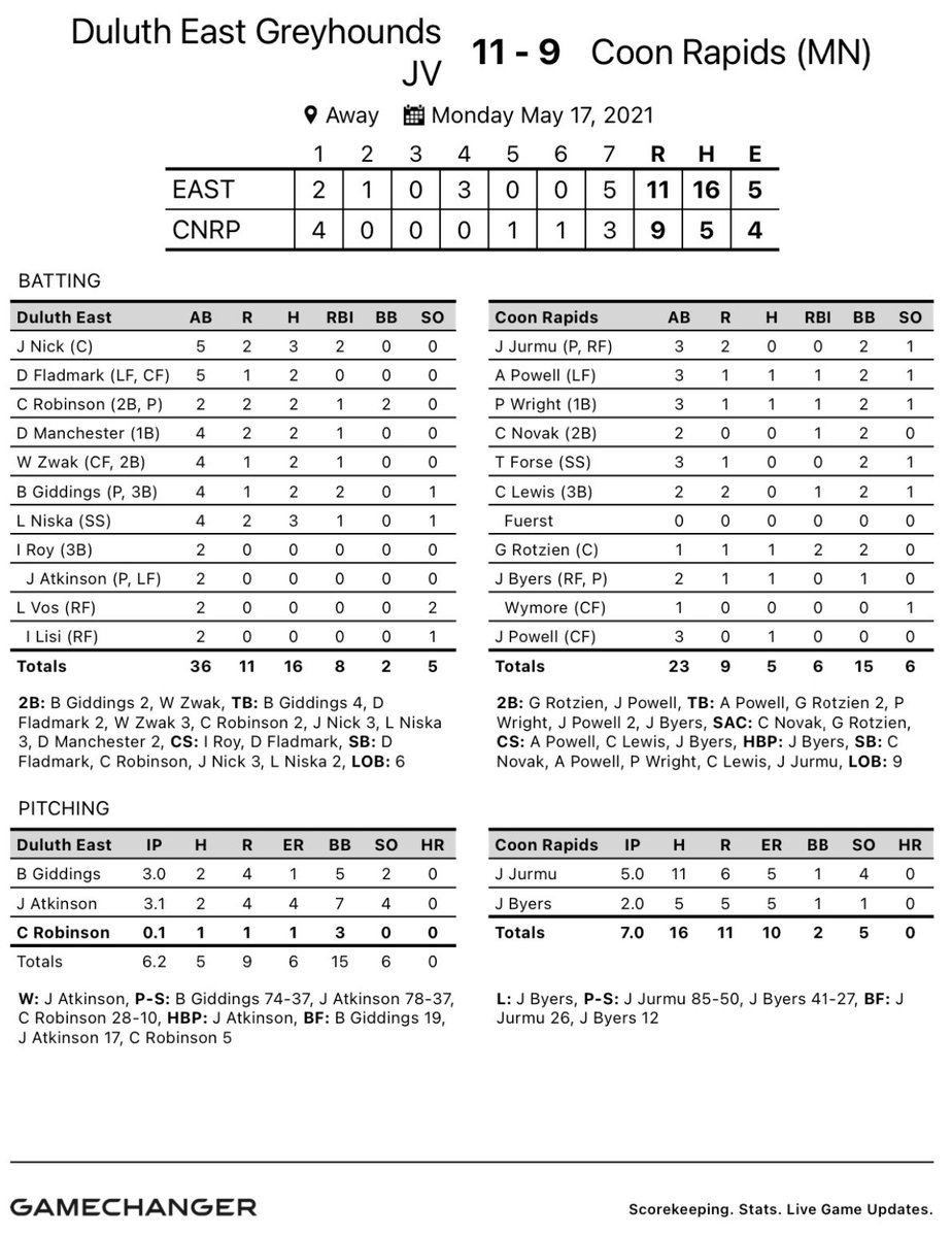 DEHSBaseball's tweet photo. Another team sweep in Coon Rapids. @vos_joe deals 13Ks for the CGW. @DeanHudoba hits his first 💣 just over the fence. The JV showed some resiliency and held a late lead to the tune of 16 hits, three apiece from @joeynick23 and @NiskaLukas. #LGOTD https://t.co/eC0geuII0j