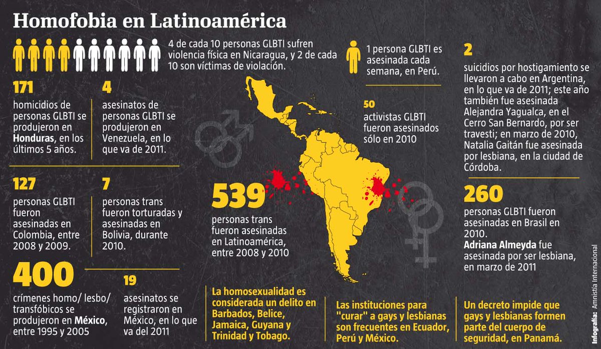 Algunos datos sobre #violencia en contra de la comunidad LGBTIQ+ en América Latina: 

🤕 770 actos de violencia en contra de la comunidad LGBTIQ+ (enero 2013 a marzo 2014)

☠️539 personas trans fueron asesinadas en América Latina (entre 2008-2010).